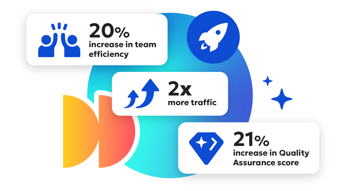 An illustration showing results from a case study with Openreach who had a 20% increase in team efficiency, 2x more traffic, and 21% increase in Quality Assurance score after partnering with Siteimprove.