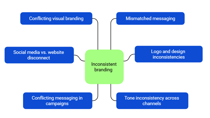 A mind map illustrating factors contributing to inconsistent branding. The central node, labeled 'Inconsistent branding' in green, connects to six blue nodes: 'Conflicting visual branding,' 'Mismatched messaging,' 'Logo and design inconsistencies,' 'Tone inconsistency across channels,' 'Conflicting messaging in campaigns,' and 'Social media vs. website disconnect.'