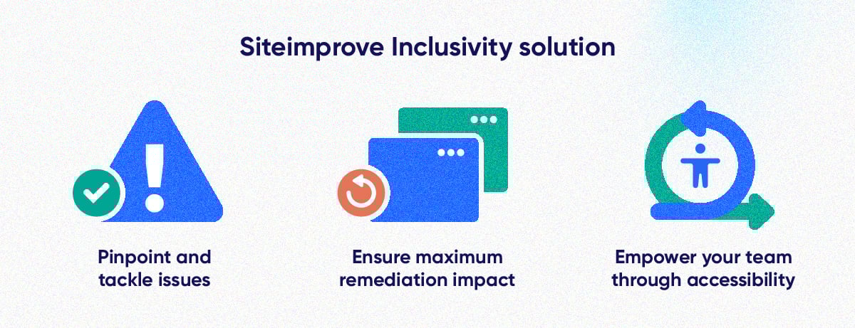Graphic illustrating Siteimprove's Inclusivity solution. The first image is of a triangle with an exclamation point inside. Beneath the text says: Pinpoint and tackle issues. The second is of two boxes overlapping with text that says: Ensure maximum remediation impact. The last image is of a person inside a swirling circle. Below the image it says: Empower your team through accessibility. 