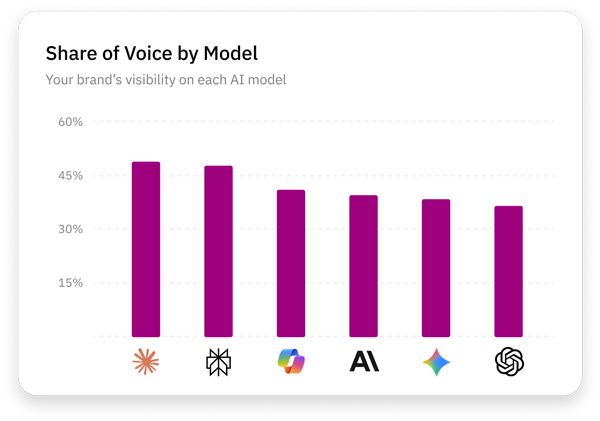 Bar chart showing share of voice by AI model, comparing brand visibility across different AI platforms.