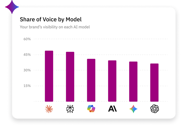 Bar chart showing a brand’s share of voice across six AI models, with visibility percentages ranging from about 35% to 50%.