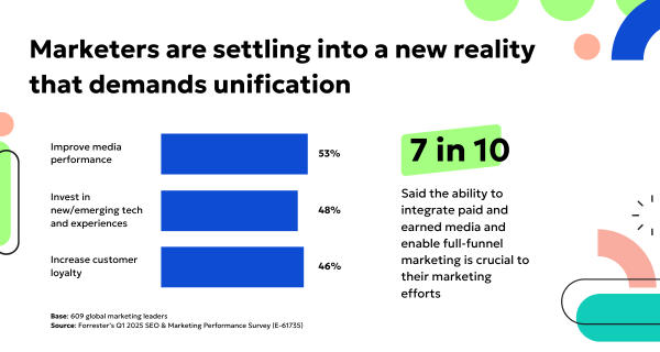 Infographic showing marketing priorities: 53% aim to improve media performance, 48% invest in emerging tech, and 46% focus on customer loyalty. Highlight text states 7 in 10 marketers say unifying paid and earned media is critical.