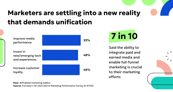 Infographic showing marketing priorities: 53% aim to improve media performance, 48% invest in emerging tech, and 46% focus on customer loyalty. Highlight text states 7 in 10 marketers say unifying paid and earned media is critical.