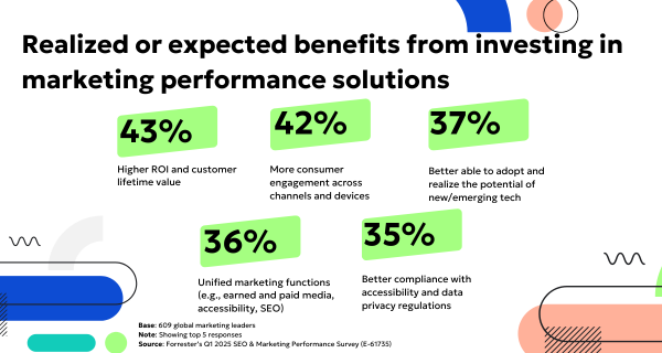 Infographic showing top benefits from investing in marketing performance solutions: 43% report higher ROI, 42% improved consumer engagement, 37% better tech adoption, 36% unified marketing functions, and 35% improved compliance.