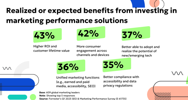 Infographic showing top benefits from investing in marketing performance solutions: 43% report higher ROI, 42% improved consumer engagement, 37% better tech adoption, 36% unified marketing functions, and 35% improved compliance.