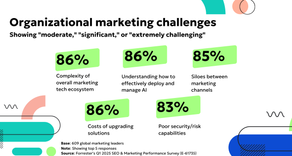 Infographic highlighting top organizational marketing challenges: 86% cite tech complexity, 86% managing AI, 85% siloes between channels, 86% upgrade costs, and 83% poor security. Based on Forrester’s Q1 2025 SEO & Marketing Performance Survey.