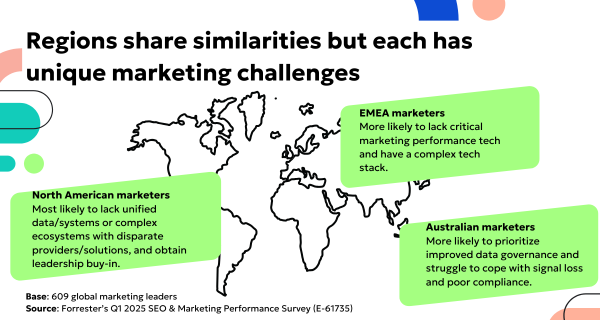 Infographic with a world map highlighting regional marketing challenges: North American marketers lack unified systems and leadership buy-in, EMEA marketers face tech stack complexity, and Australian marketers focus on data governance and compliance.