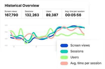 App analytics dashboard showing a historical overview with screen views, sessions, users, and average time per session represented in a multi-line graph.