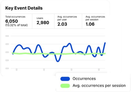 Graph showing key event details in an app, including total occurrences, users, and average occurrences per session and user.