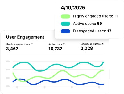 Graph showing app user engagement, including counts of highly engaged, active, and disengaged users over time.