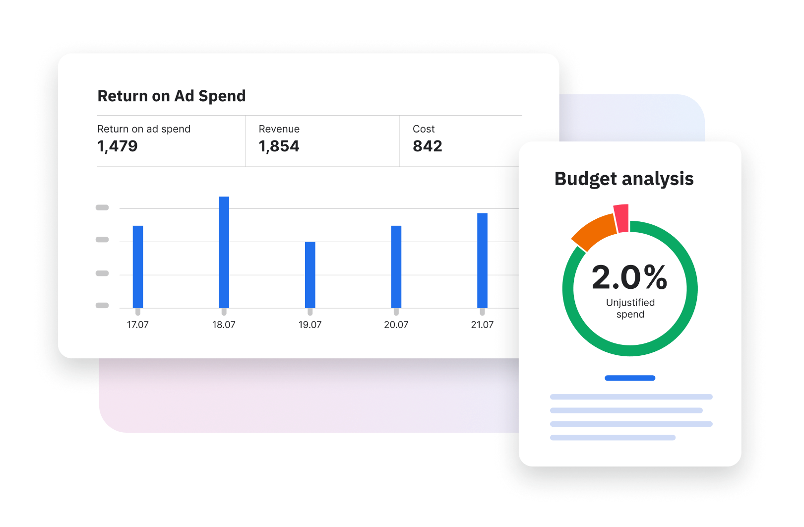 Marketing dashboard showing return on ad spend with revenue, cost, and budget analysis highlighting 2% unjustified spend.