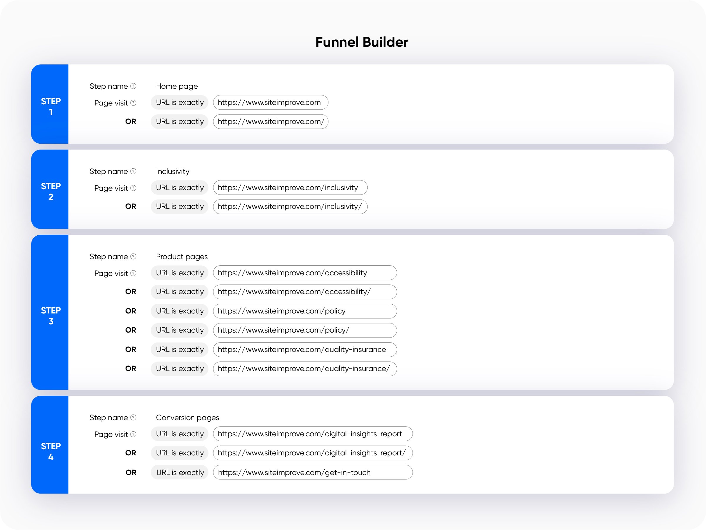 An illustration from the Siteimprove platform's Funnel Builder where you can build a funnel on a website by adding in urls for each step of the funnel