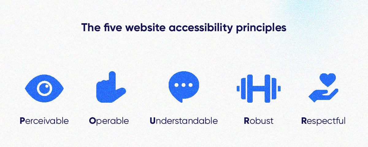 A graphic titled “The five website accessibility principles.” Each of the five principles has an icon depicting what that principle represents. Perceivable has a blue eye, Operable has a finger pointing, Understandable has a speech bubble, Robust has a set of dumbbells, and Respectful has a hand holding a heart.