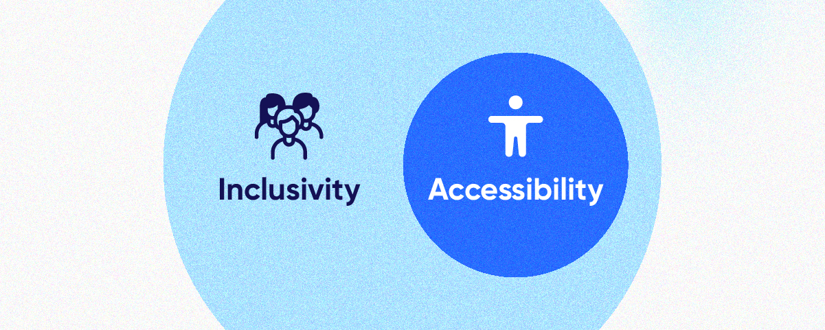 A large circle that says "Inclusivity" contains a smaller circle that says "Accessibility" 