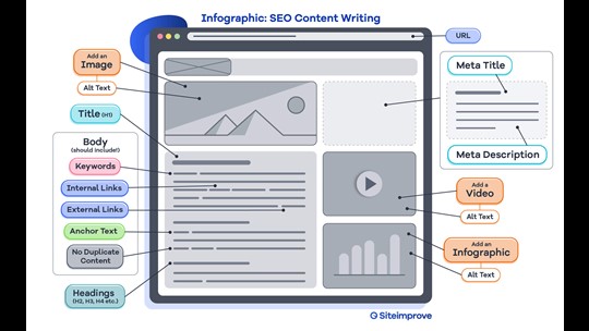 Image result for Step-by-Step: How to Write an SEO-Friendly Article infographics