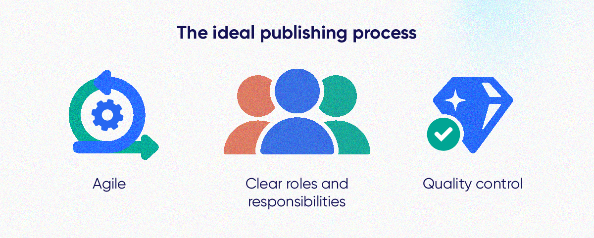 Title of image says: the ideal publishing process followed by icon of a gear representing "agile", icon of three people representing "clear roles and responsibilities", and an icon of a diamond with a green checkmark over it representing "quality control"