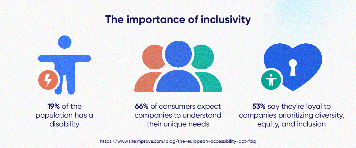 Graphic illustrating the importance of inclusivity. The first picture is of a human with the text: 19 percent of the population has a disability. The second image is three human illustrations with the text 66 percent of consumers expect companies to understand their unique needs. The third image is of a small, illustrated person next to a giant heart. The text reads: 53 percent say they're loyal to companies prioritizing diversity, equity, and inclusion. 