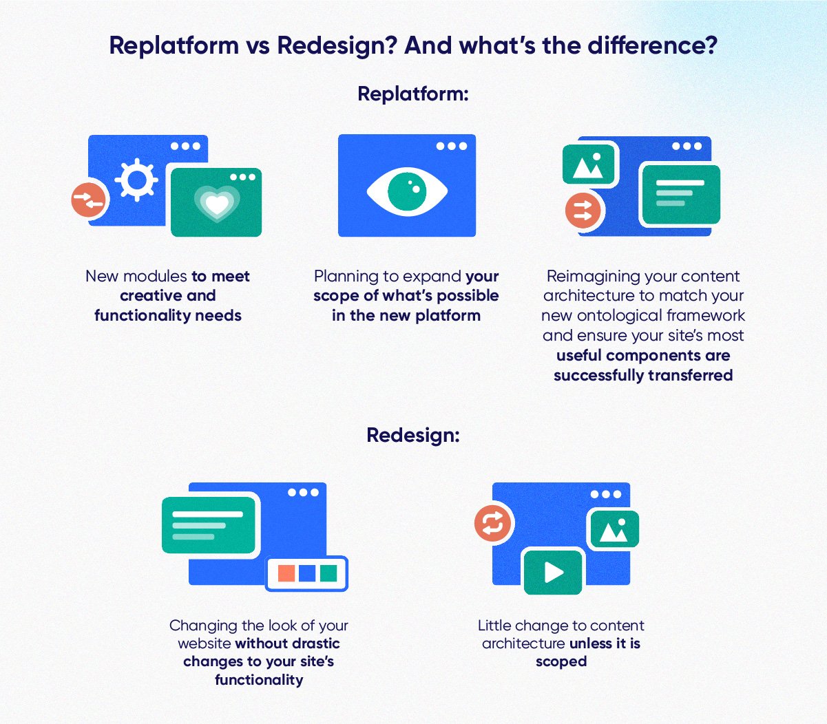 Graphic illustrating differences between replatforming and redesigning a website. Replatform includes adding new modules, expanding the scope, and reimagining your content architecture. Redesigning includes changing the look of the site and little change to the content architecture.