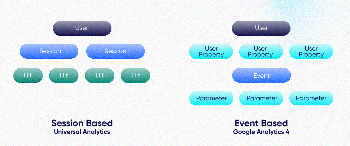 Infographic of session based tracking in Universal Analytics vs. event based in Google Analytics 4