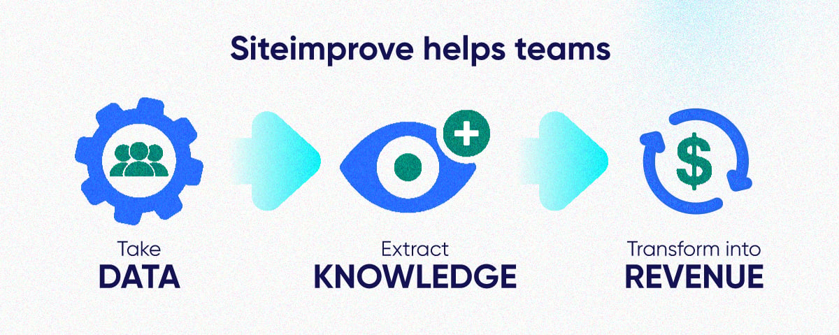 Siteimprove helps teams take data, extract knowledge, and transform it into revenue.