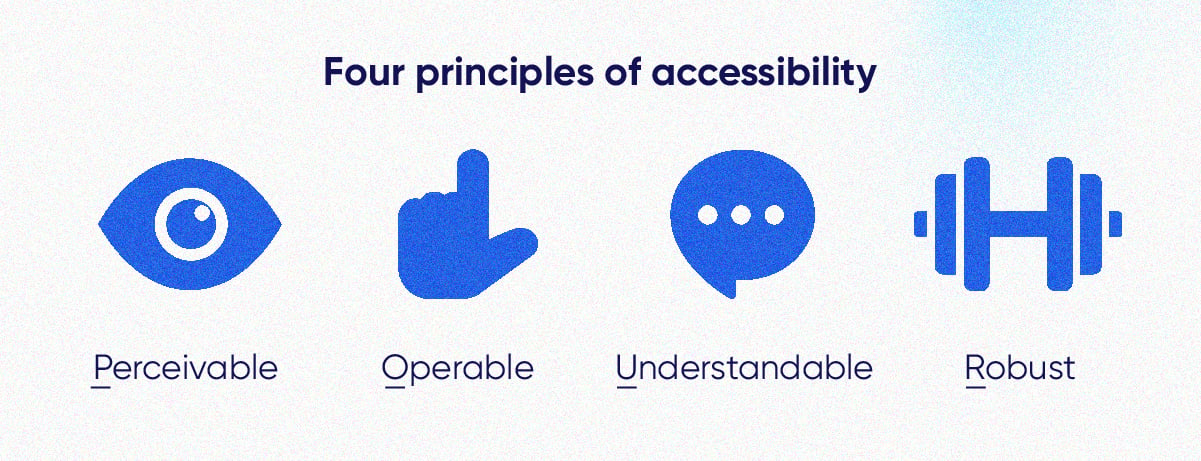 4 principles of accessibility: perceivable, operable, understandable, and robust.