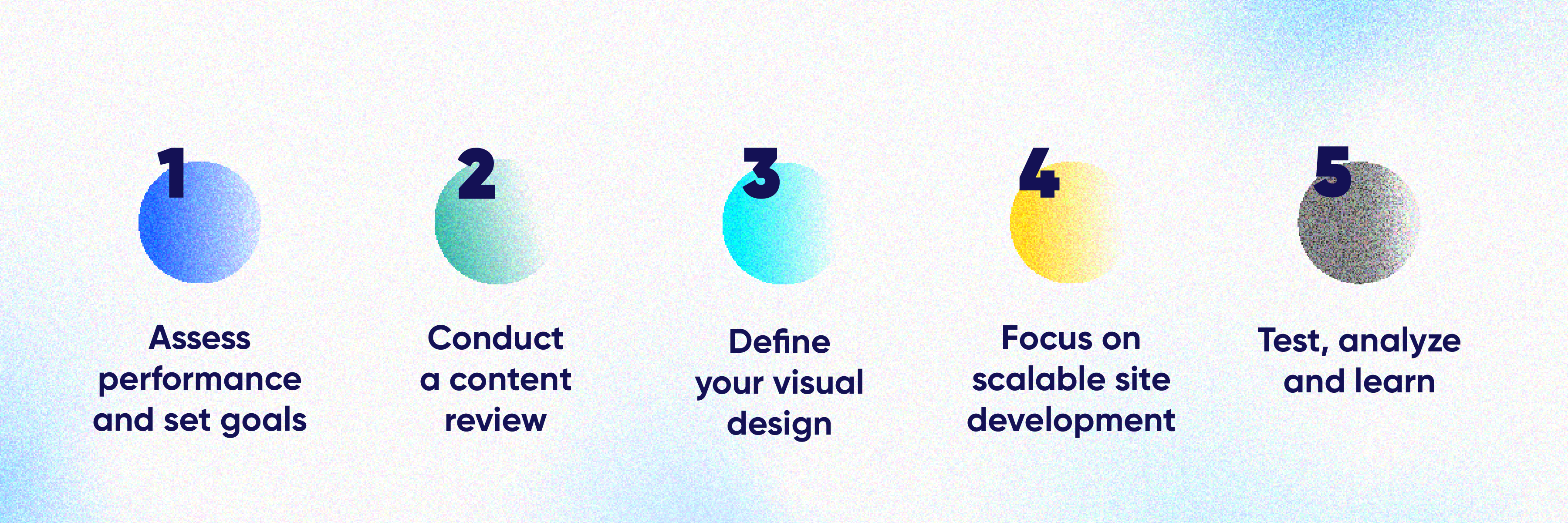 5 circles in varying colors outlining the 5 steps: Assess  performance and set goals, conduct a content review, define your visual design, focus on scalable site development, test analyze and learn