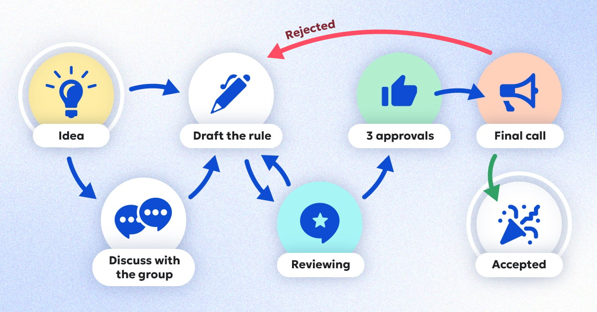 diagram of the process for approving a new testing rule in the community group