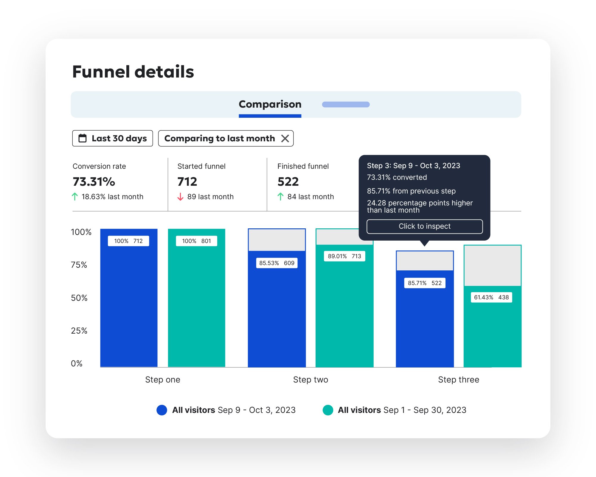 Funnel Comparisons allows you to compare a funnel across different time periods