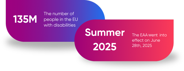 Graphic showing accessibility statistics and a key date: 135 million people in the EU have disabilities, and the European Accessibility Act (EAA) goes into effect on June 28th, 2025.