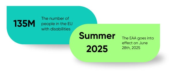 Graphic showing accessibility statistics and a key date: 135 million people in the EU have disabilities, and the European Accessibility Act (EAA) goes into effect on June 28th, 2025.