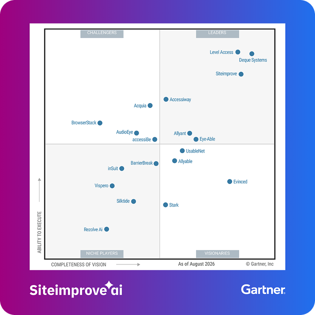 Siteimprove named a Leader in the 2026 Gartner Magic Quadrant for Digital Accessibility