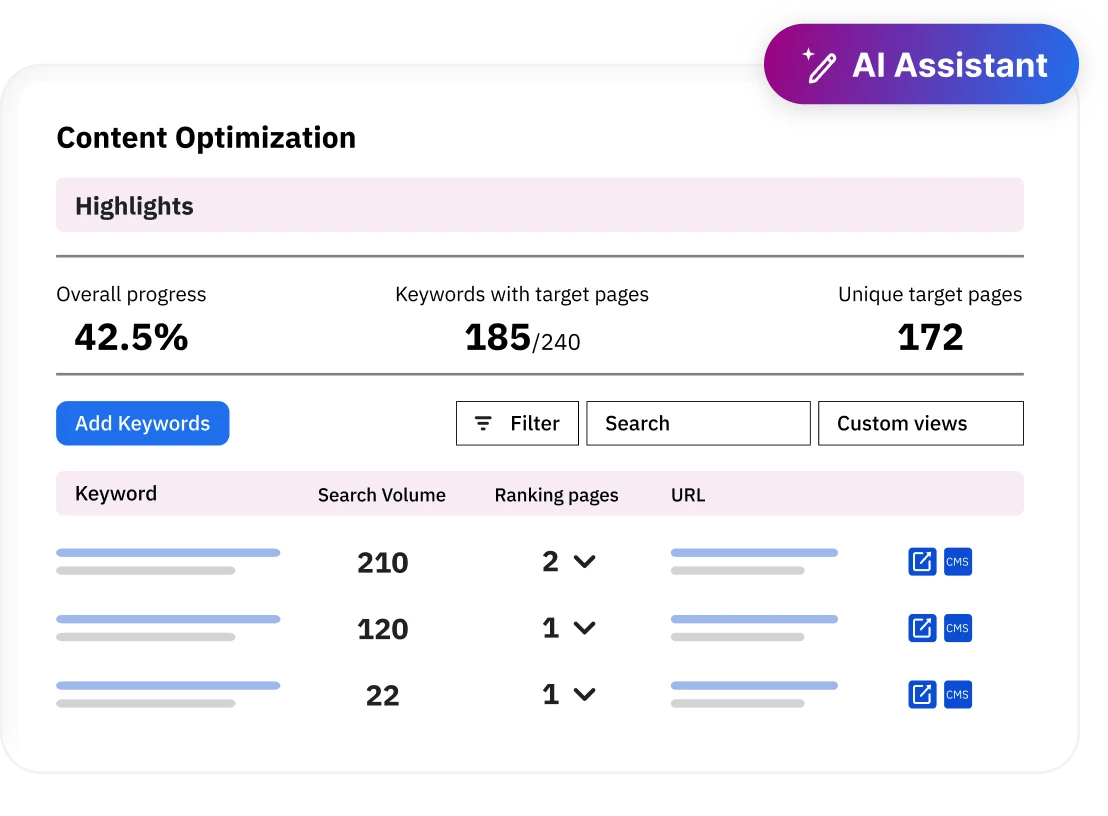 Siteimprove AI Assistant content optimization dashboard showing keyword progress, search volume, ranking pages, and target URLs.