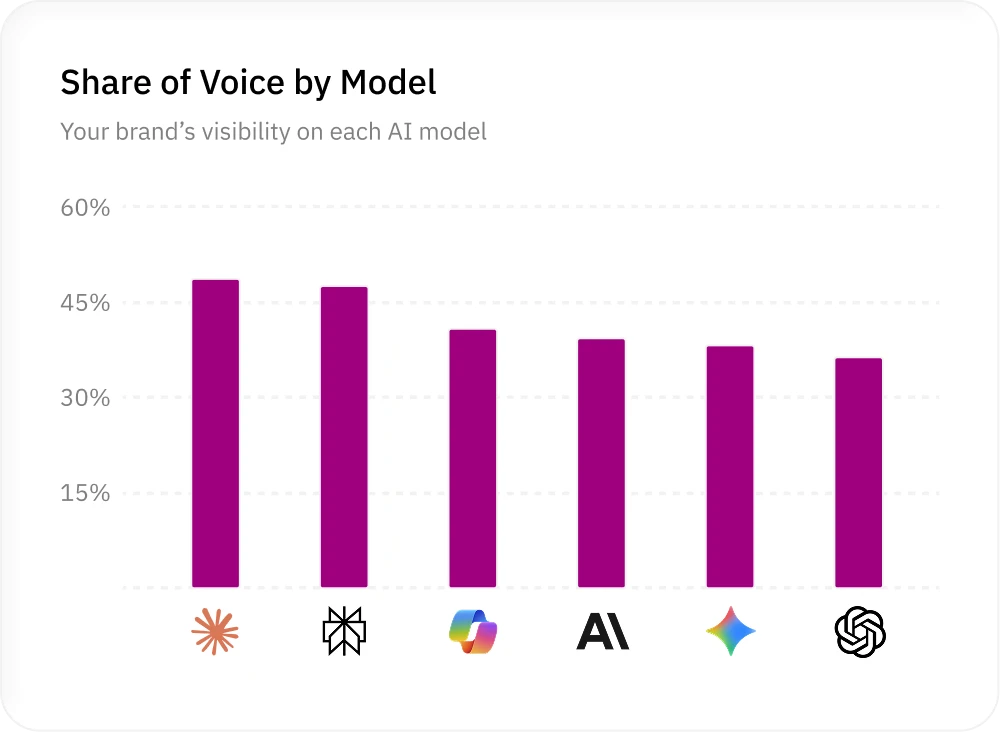 Share of voice chart comparing brand visibility across six AI models.