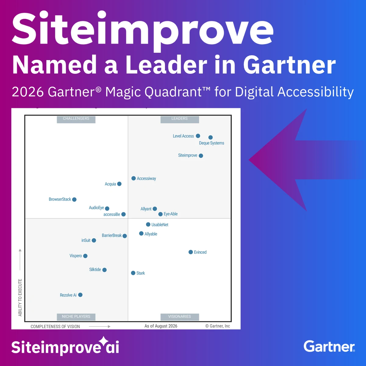 Siteimprove named a Leader in the 2026 Gartner Magic Quadrant for Digital Accessibility, with its position highlighted in the Leaders quadrant.