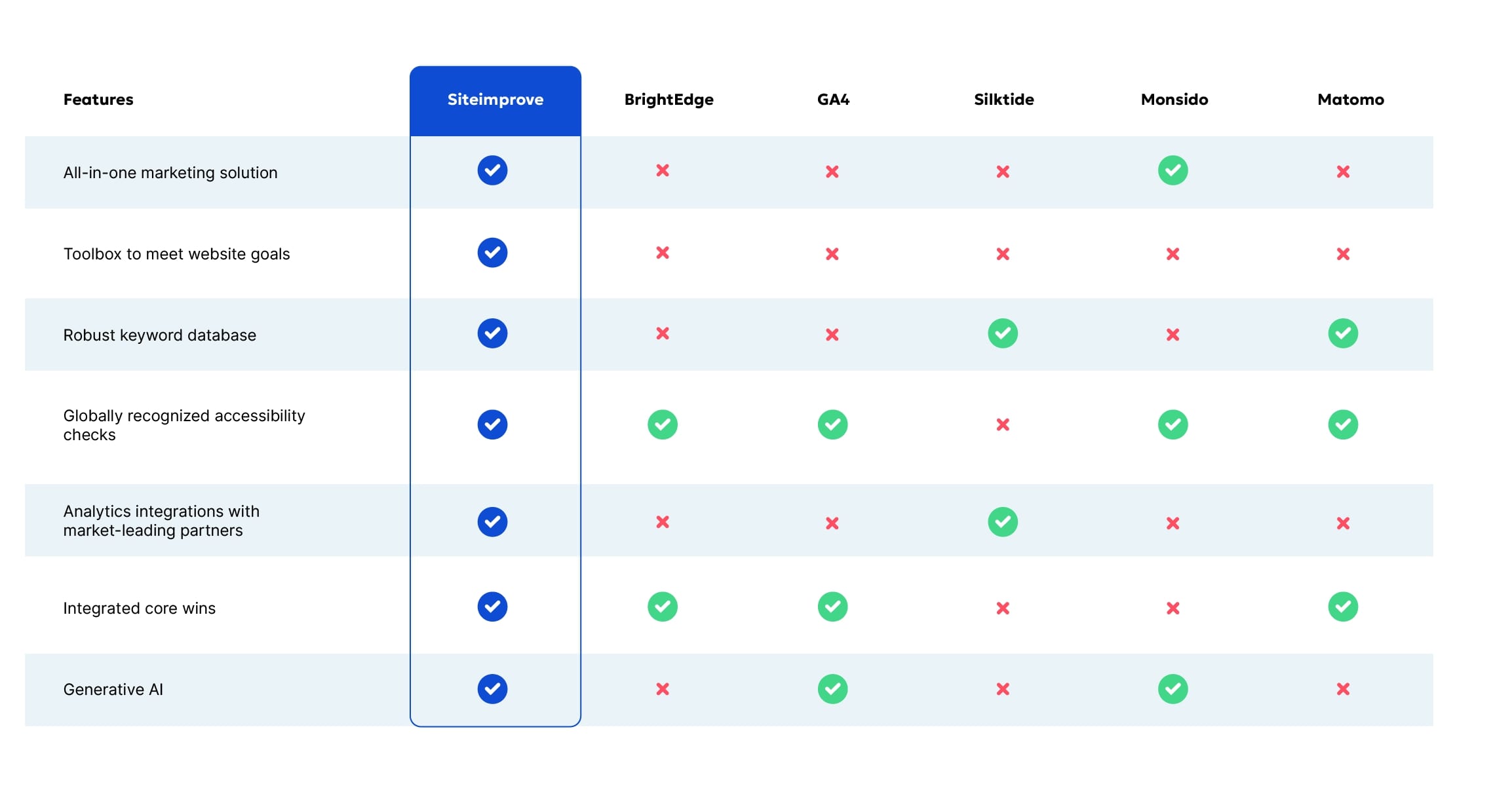 Feature comparison chart among various digital marketing tools including Siteimprove, BrightEdge, GA4, Sliktide, Monsido, and Matomo. Siteimprove stands out with a checkmark against every feature, indicating a full suite of capabilities ranging from an all-in-one marketing solution to generative AI. The other tools show a mix of checkmarks and crosses, with none matching Siteimprove's comprehensive feature set. Monsido follows as the second most feature-rich tool, while BrightEdge and GA4 have the least features ticked off.