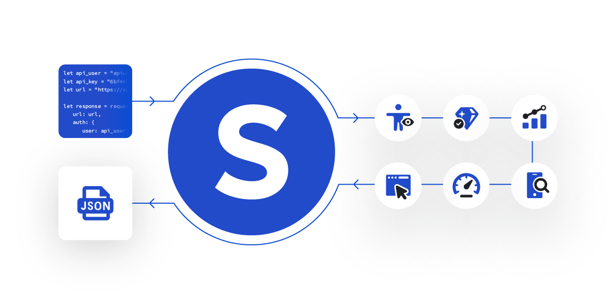 Illustration of the integration process with Siteimprove's API, showing a code snippet for API access on the left and a set of functionality icons on the right, all linked to the central Siteimprove logo, indicating various features accessible through the API.